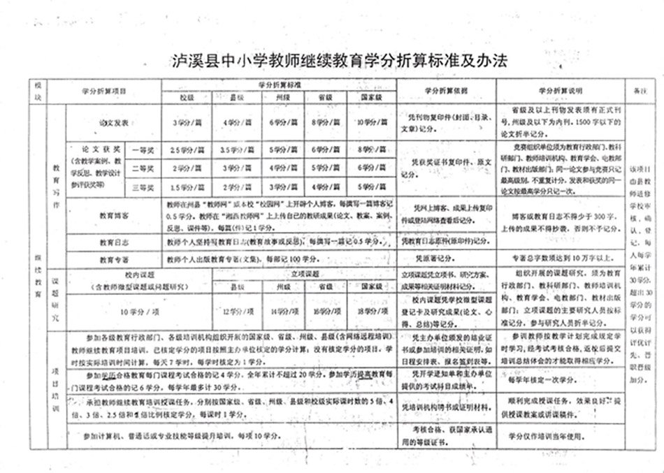 泸溪县中小学教师继续教育学分折算标准及办法